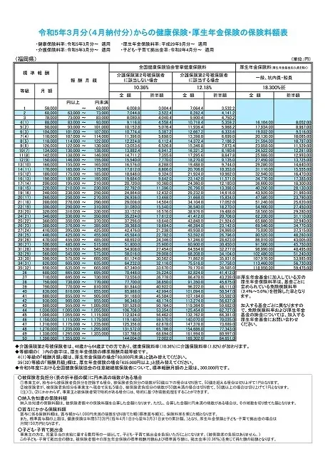 令和5年3月からの健康保険料率等（福岡県）
