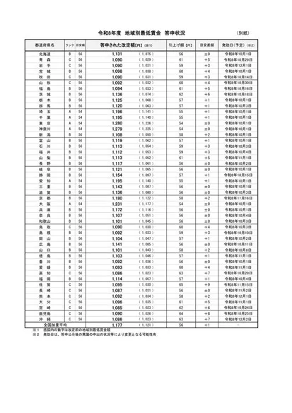 全ての都道府県で令和8年度の最低賃金の改定額が答申されました
